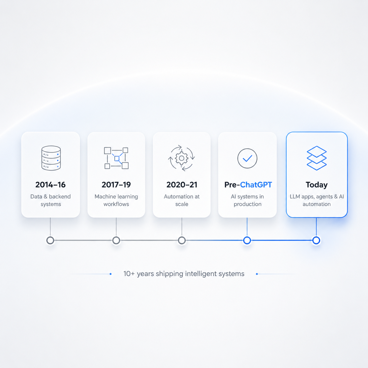 Production AI timeline